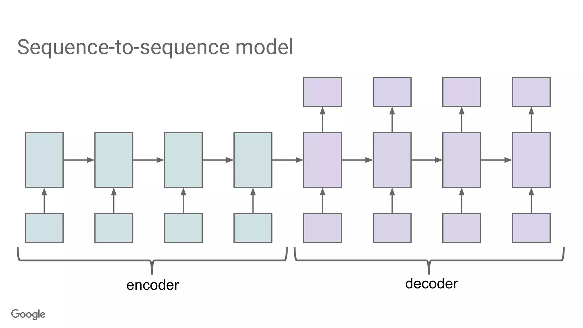 Sequence-to-sequence model
encoder decoder
 