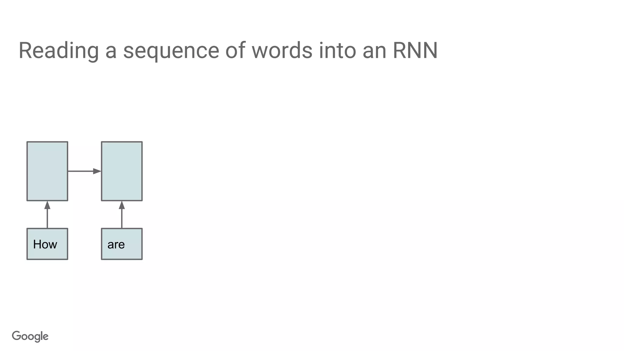 Reading a sequence of words into an RNN
How are
 