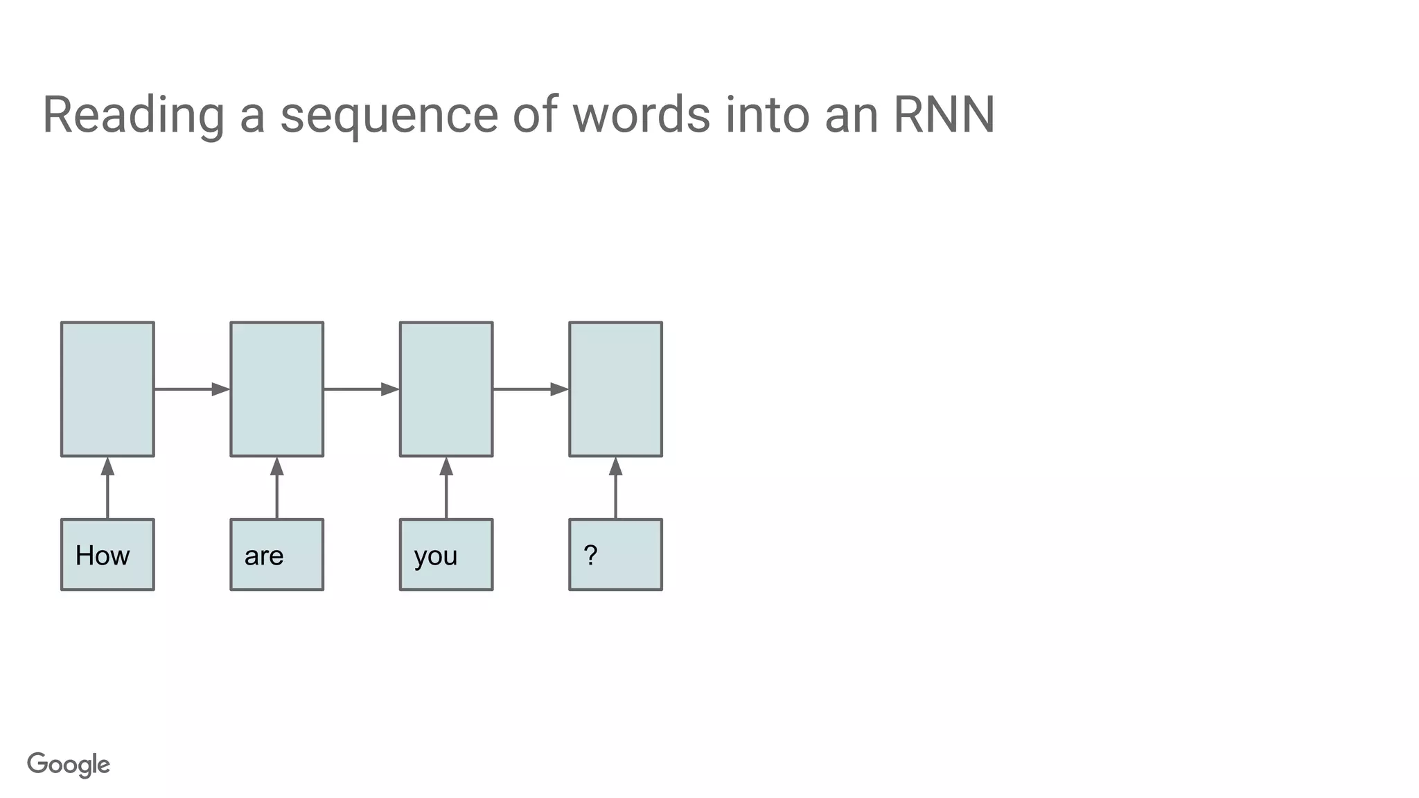 Reading a sequence of words into an RNN
How are you ?
 