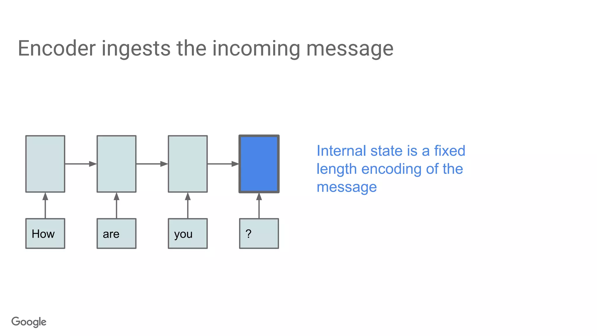 Encoder ingests the incoming message
How are you ?
Internal state is a fixed
length encoding of the
message
 