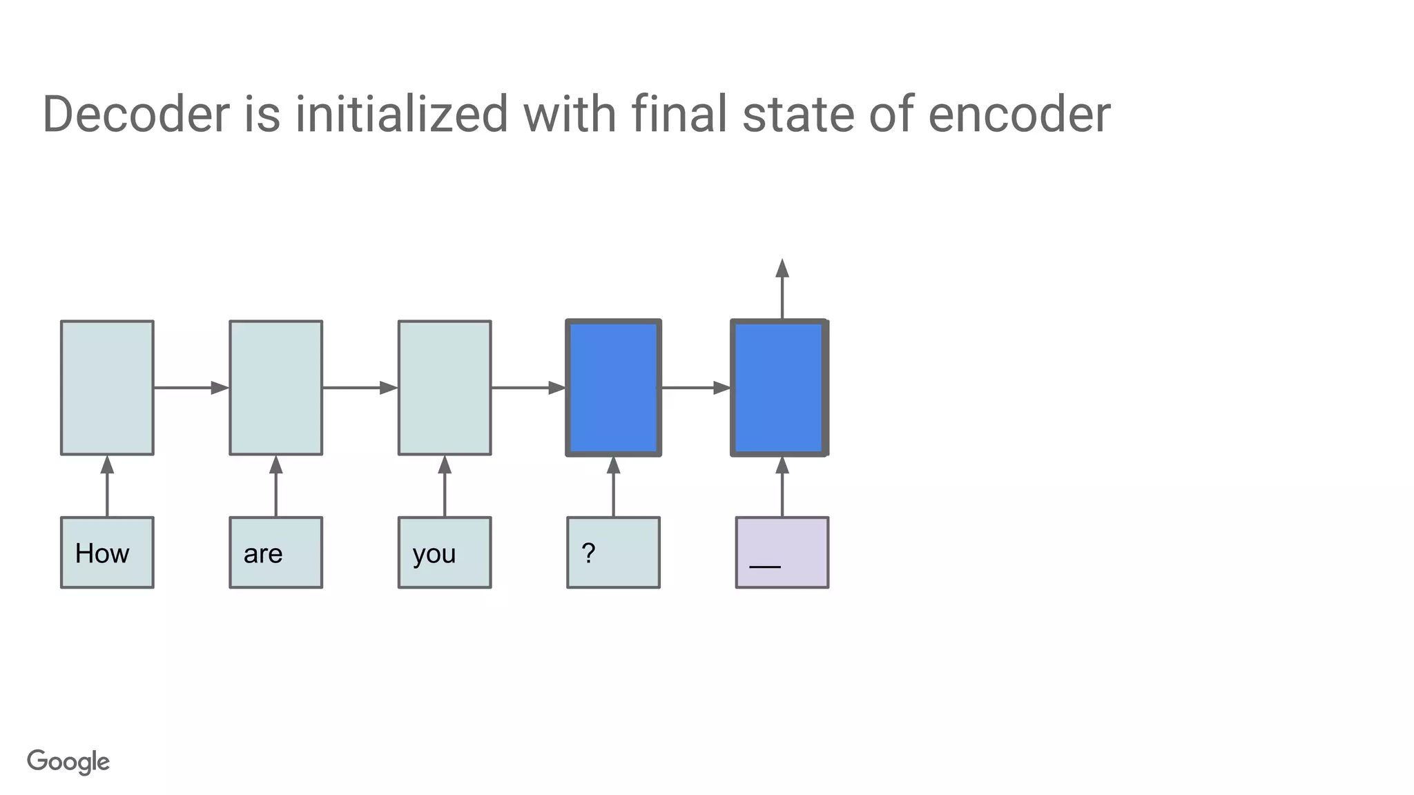 Decoder is initialized with final state of encoder
How are you ? __
 