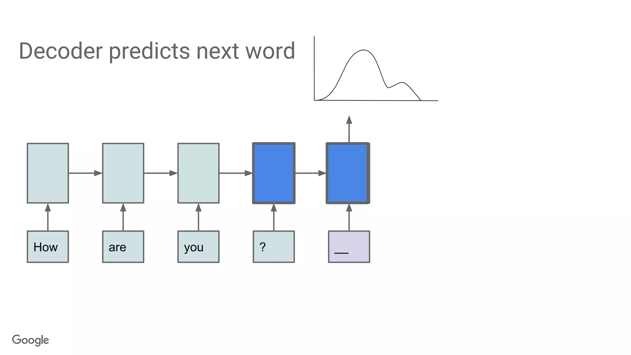 Decoder predicts next word
How are you ? __
 