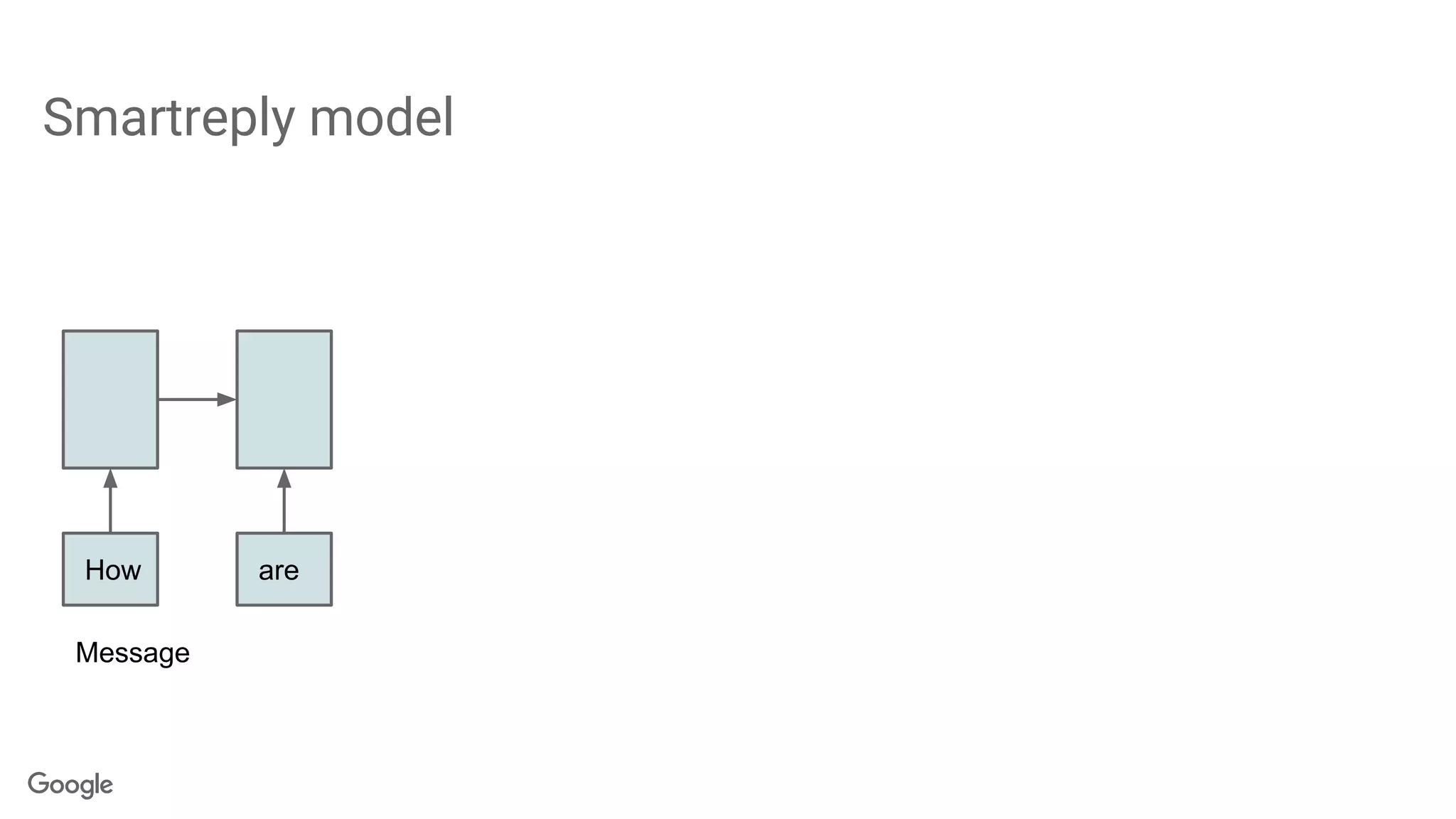 Smartreply model
How are
Message
 