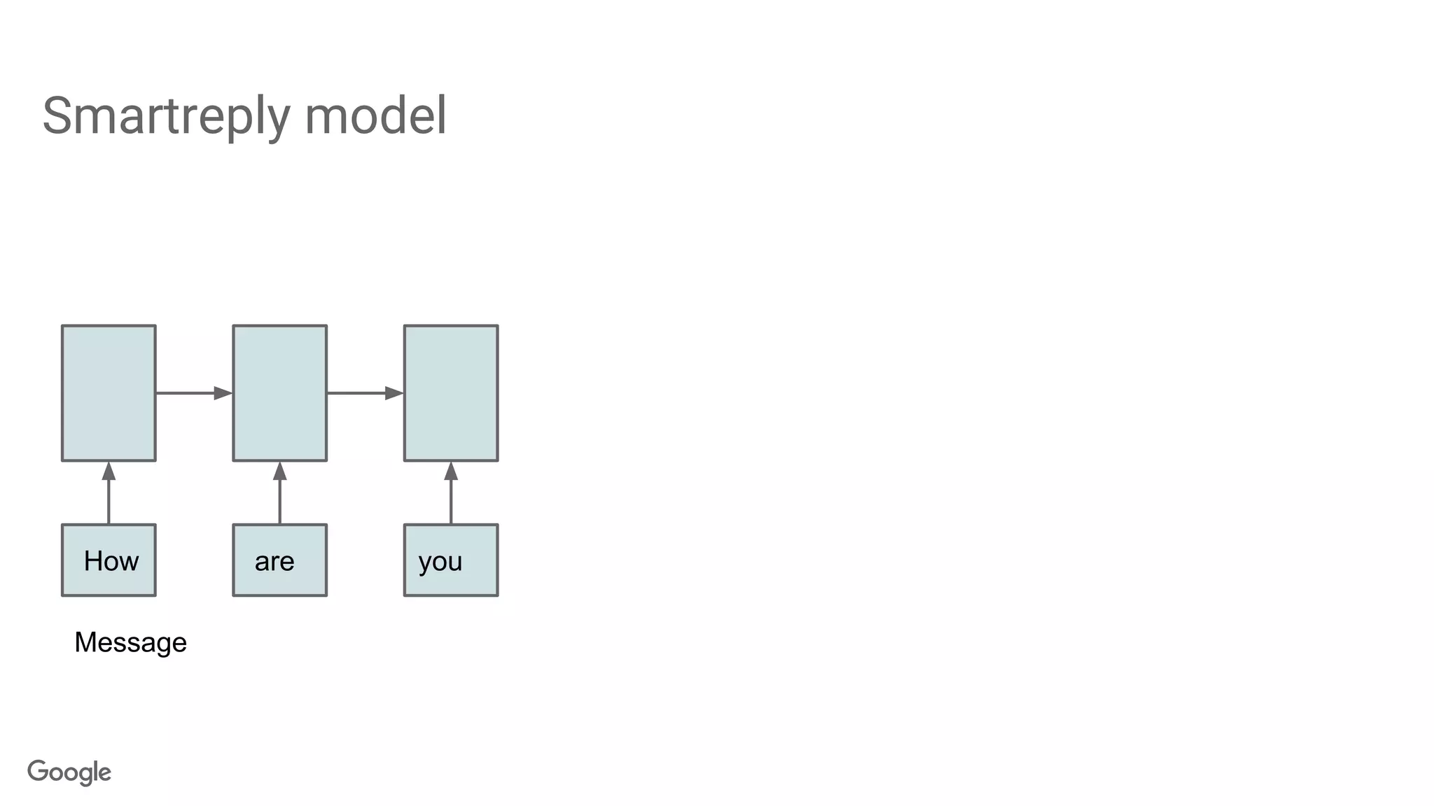 Smartreply model
How are you
Message
 