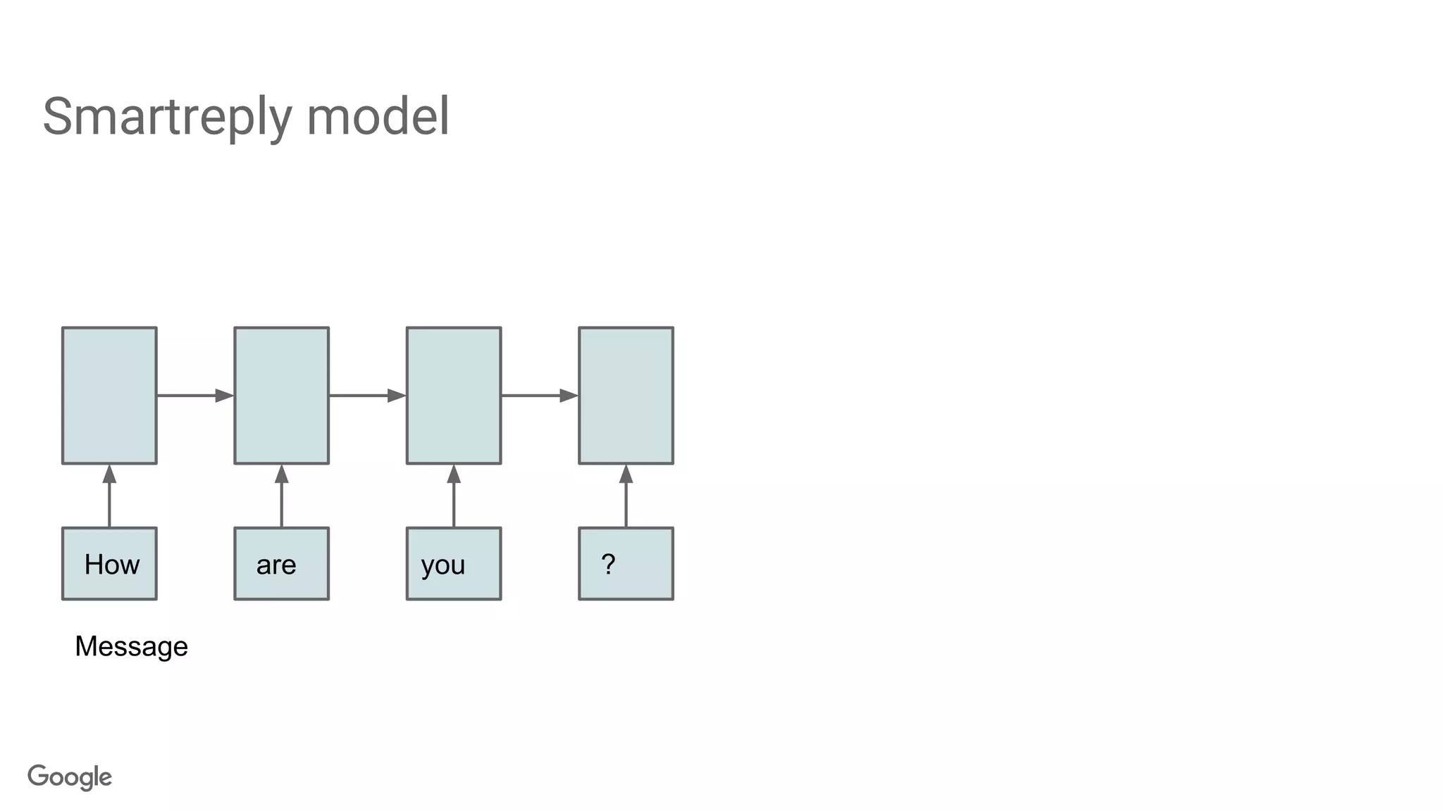 Smartreply model
How are you ?
Message
 