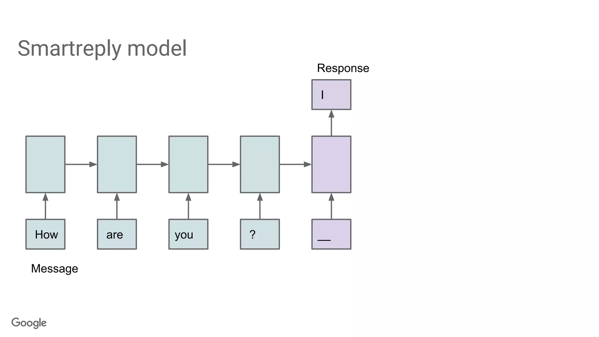 Smartreply model
How are you ? __
I
Message
Response
 