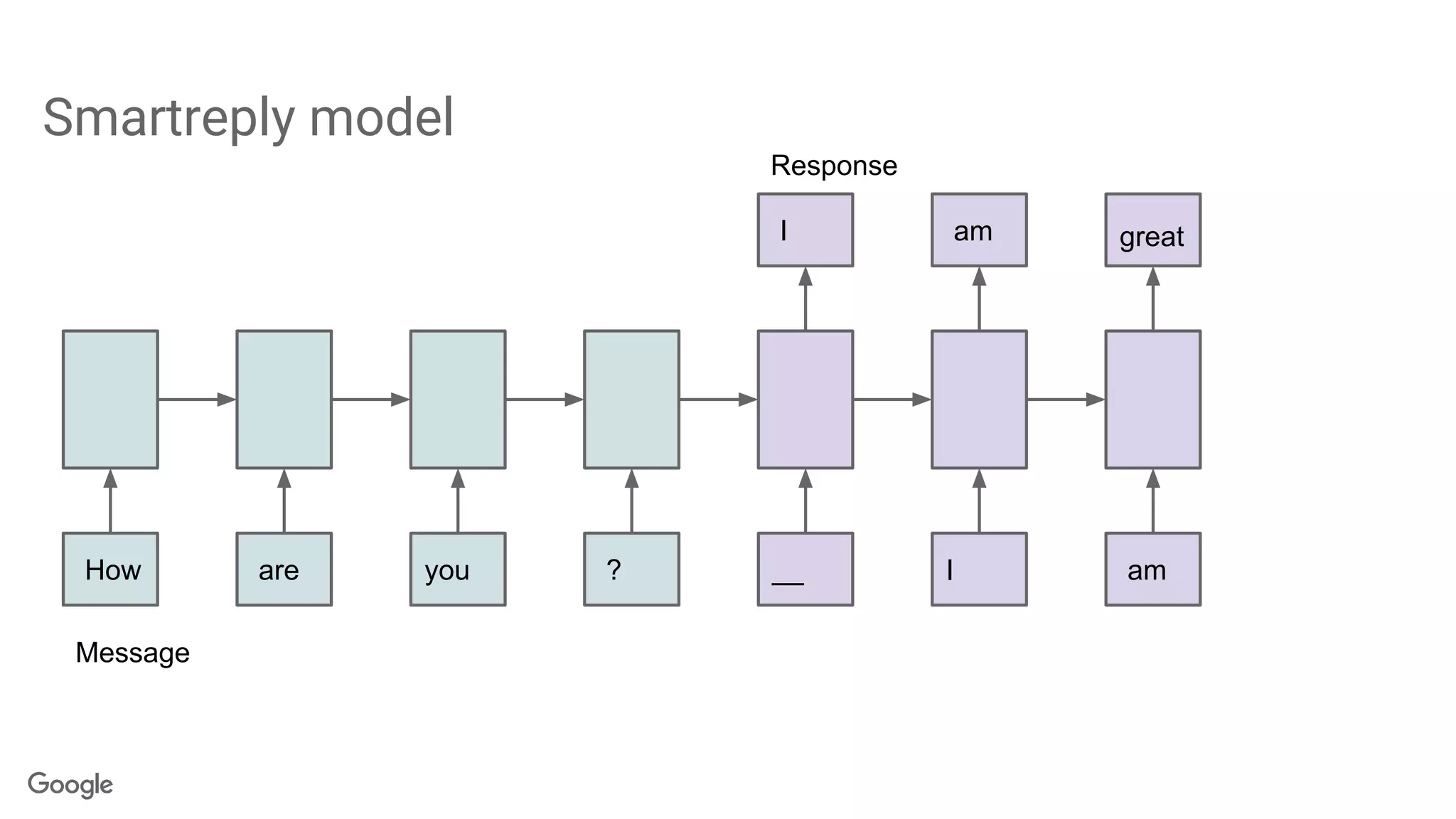 Smartreply model
How are you ? __ I am
I am great
Message
Response
 