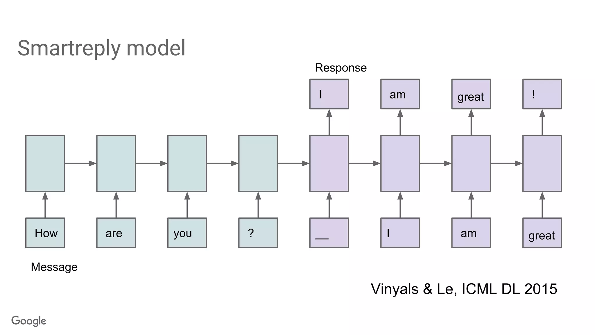 Smartreply model
How are you ? __ I am great
I am great !
Message
Response
Vinyals & Le, ICML DL 2015
 