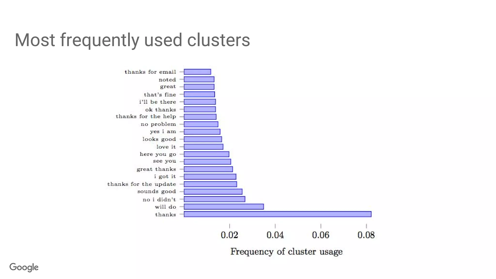 Most frequently used clusters
 