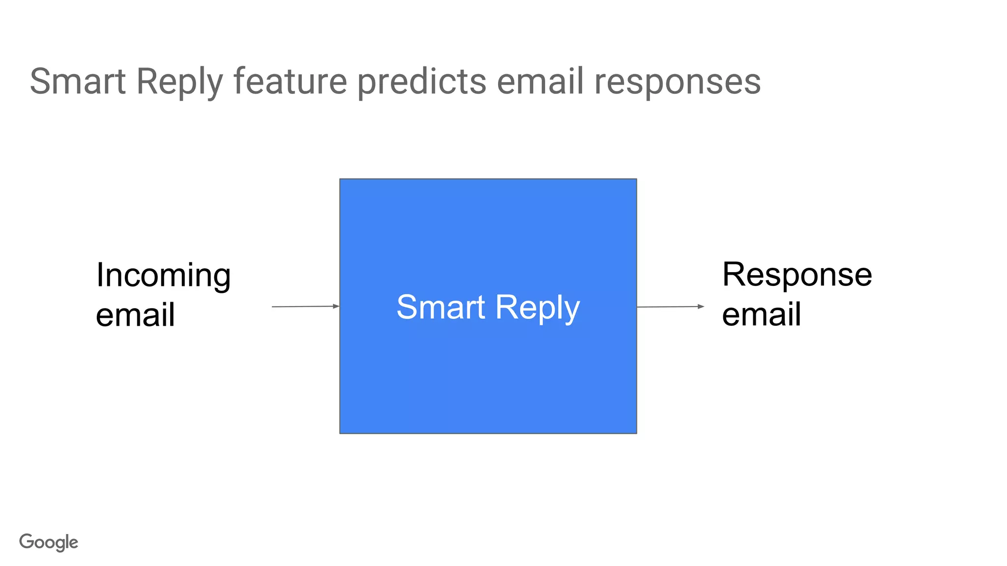 Smart Reply feature predicts email responses
Smart Reply
Incoming
email
Response
email
 
