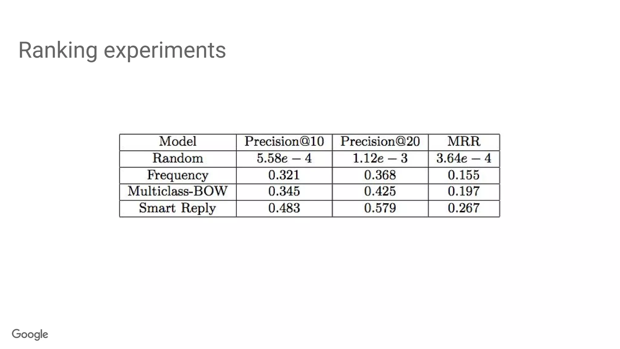 Ranking experiments
 