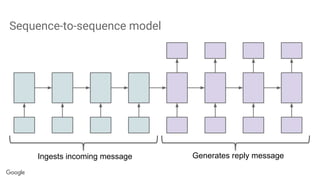 Sequence-to-sequence model
Ingests incoming message Generates reply message
 