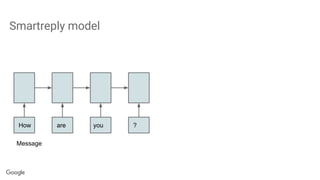 Smartreply model
How are you ?
Message
 
