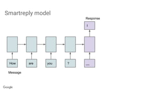 Smartreply model
How are you ? __
I
Message
Response
 