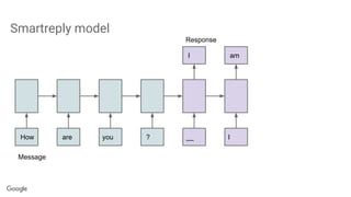 Smartreply model
How are you ? __ I
I am
Message
Response
 