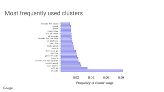 Most frequently used clusters
 