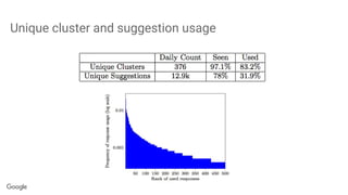 Unique cluster and suggestion usage
 
