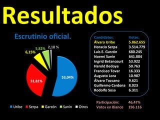 Resultados Escrutinio oficial. Candidatos.   Votos. Álvaro Uribe    5.862.655 Horacio Serpa    3.514.779 Luis E. Garzón    680.245 Noemí Sanín   641.884 Ingrid Betancourt   53.922 Harold Bedoya   50.763 Francisco Tovar   16.333 Augusto Lora   10.987 Álvaro Tozcano   9.621 Guillermo Cardona   8.023 Rodolfo Sosa   6.311 53,04% 31,81% 5,82% 2,18 % Participación: 46,47% Votos en Blanco 196.116 