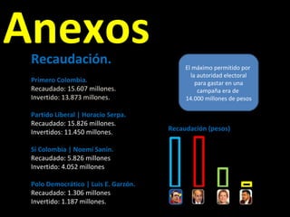 Anexos Recaudación. Primero Colombia. Recaudado: 15.607 millones.  Invertido: 13.873 millones. Partido Liberal | Horacio Serpa. Recaudado: 15.826 millones. Invertidos: 11.450 millones.  Sí Colombia | Noemí Sanín.  Recaudado: 5.826 millones  Invertido: 4.052 millones  Polo Democrático | Luis E. Garzón. Recaudado: 1.306 millones Invertido: 1.187 millones.  El máximo permitido por  la autoridad electoral para gastar en una campaña era de  14.000 millones de pesos Recaudación (pesos) 