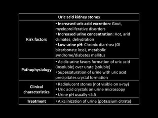 Uric acid kidney stones
Risk factors
• Increased uric acid excretion: Gout,
myeloproliferative disorders
• Increased urine concentration: Hot, arid
climates; dehydration
• Low urine pH: Chronic diarrhea (GI
bicarbonate loss), metabolic
syndrome/diabetes mellitus
Pathophysiology
• Acidic urine favors formation of uric acid
(insoluble) over urate (soluble)
• Supersaturation of urine with uric acid
precipitates crystal formation
Clinical
characteristics
• Radiolucent stones (not visible on x-ray)
• Uric acid crystals on urine microscopy
• Urine pH usually <5.5
Treatment • Alkalinization of urine (potassium citrate)
 