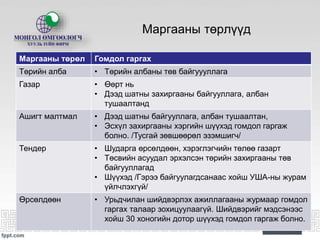 УРЬДЧИЛАН ШИЙДВЭРЛЭХ АЖИЛЛАГАА ХИЙГДЭХ МАРГААНЫ ТӨРЛҮҮД | PPT