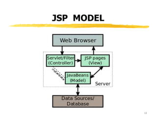 JSP MODEL
13
 