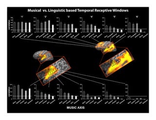 Musical vs. Linguistic based Temporal Receptive Windows
 