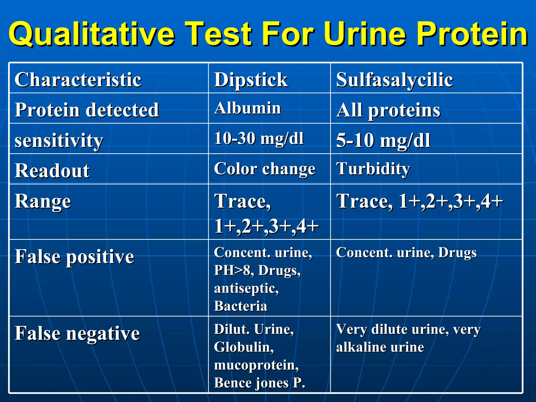 Qualitative Test For Urine Protein Characteristic Dipstick Sulfasalycilic  Protein detected Albumin All proteins sensitivity 10-30 mg/dl 5-10 mg/dl Readout Color change Turbidity Range Trace, 1+,2+,3+,4+ Trace, 1+,2+,3+,4+ False positive Concent. urine, PH>8, Drugs, antiseptic, Bacteria Concent. urine, Drugs False negative Dilut. Urine, Globulin, mucoprotein, Bence jones P. Very dilute urine, very alkaline urine 