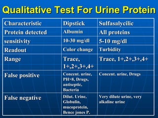 Qualitative Test For Urine Protein Characteristic Dipstick Sulfasalycilic  Protein detected Albumin All proteins sensitivity 10-30 mg/dl 5-10 mg/dl Readout Color change Turbidity Range Trace, 1+,2+,3+,4+ Trace, 1+,2+,3+,4+ False positive Concent. urine, PH>8, Drugs, antiseptic, Bacteria Concent. urine, Drugs False negative Dilut. Urine, Globulin, mucoprotein, Bence jones P. Very dilute urine, very alkaline urine 