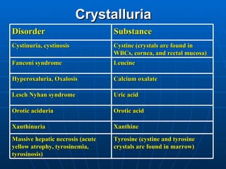 Crystalluria Disorder Substance Cystinuria, cystinosis Cystine (crystals are found in WBCs, cornea, and rectal mucosa) Fanconi syndrome Leucine Hyperoxaluria, Oxalosis Calcium oxalate Lesch Nyhan syndrome Uric acid Orotic aciduria Orotic acid Xanthinuria Xanthine Massive hepatic necrosis (acute yellow atrophy, tyrosinemia, tyrosinosis) Tyrosine (cystine and tyrosine crystals are found in marrow) 