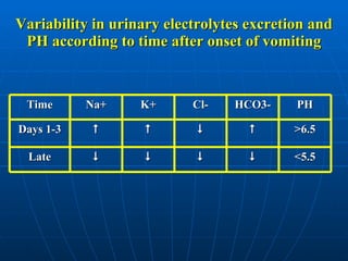 Variability in urinary electrolytes excretion and PH according to time after onset of vomiting Time Na+ K+ Cl- HCO3- PH Days 1-3     >6.5 Late     <5.5 