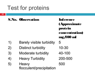 Test for proteins
45
S.No. Observation Inference
(Approximate
protein
concentration)
mg/100 ml
1) Barely visible turbidity 5
2) Distinct turbidity 10-30
3) Moderate turbidity 40-100
4) Heavy Turbidity 200-500
5) Heavy
flocculent/precipitation
500
 