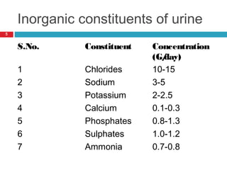 Inorganic constituents of urine
5
S.No. Constituent Concentration
(G/day)
1 Chlorides 10-15
2 Sodium 3-5
3 Potassium 2-2.5
4 Calcium 0.1-0.3
5 Phosphates 0.8-1.3
6 Sulphates 1.0-1.2
7 Ammonia 0.7-0.8
 