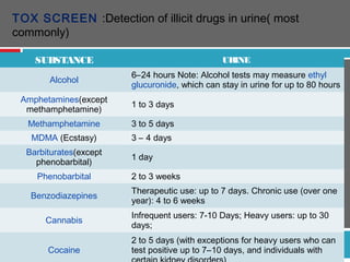 SUBSTANCE URINE
Alcohol
6–24 hours Note: Alcohol tests may measure ethyl
glucuronide, which can stay in urine for up to 80 hours
Amphetamines(except
methamphetamine)
1 to 3 days
Methamphetamine 3 to 5 days
MDMA (Ecstasy) 3 – 4 days
Barbiturates(except
phenobarbital)
1 day
Phenobarbital 2 to 3 weeks
Benzodiazepines
Therapeutic use: up to 7 days. Chronic use (over one
year): 4 to 6 weeks
Cannabis
Infrequent users: 7-10 Days; Heavy users: up to 30
days;
Cocaine
2 to 5 days (with exceptions for heavy users who can
test positive up to 7–10 days, and individuals with
TOX SCREEN :Detection of illicit drugs in urine( most
commonly)
 