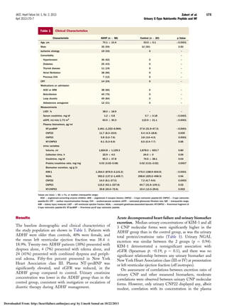 Results
The baseline demographic and clinical characteristics of
the study population are shown in Table 1. Patients with
ADHF were older than controls, 40% were female, and
the mean left ventricular ejection fraction was 38.4 Æ
18.9%. Twenty-two ADHF patients (38%) presented with
dyspnea alone, 4 (7%) presented with edema alone, and
24 (41%) presented with combined dyspnea and periph-
eral edema. Fifty-ﬁve percent presented in New York
Heart Association class III. Plasma NT-proBNP was
signiﬁcantly elevated, and eGFR was reduced, in the
ADHF group compared to control. Urinary creatinine
concentration was lower in the ADHF group than in the
control group, consistent with instigation or escalation of
diuretic therapy during ADHF management.
Acute decompensated heart failure and urinary biomarker
excretion. Median urinary concentrations of KIM-1 and all
3 CNP molecular forms were signiﬁcantly higher in the
ADHF group than in the control group, as was the urinary
total protein/creatinine ratio (Table 1). Urinary NGAL
excretion was similar between the 2 groups (p ¼ 0.94).
KIM-1 demonstrated a nonsigniﬁcant association with
eGFR (Spearman r: –0.19; p ¼ 0.1), and there was no
signiﬁcant relationship between any urinary biomarker and
New York Heart Association class (III or IV) at presentation
or left ventricular ejection fraction (off inotropes).
On assessment of correlations between excretion rates of
urinary CNP and other measured biomarkers, moderate
correlations were observed between urinary CNP molecular
forms. However, only urinary CNP22 displayed any, albeit
modest, correlation with its concentration in the plasma
Table 1 Clinical Characteristics
Characteristic ADHF (n ¼ 58) Control (n ¼ 20) p Value
Age, yrs 70.1 Æ 10.4 53.5 Æ 6.1 0.0001
Male 35 (59) 10 (50) 0.50
Ischemic etiology 19 (33) 0 –
Comorbidity –
Hypertension 36 (62) 0 –
Diabetes 25 (43) 0 –
Thyroid disease 11 (19) 0 –
Atrial ﬁbrillation 38 (66) 0 –
Previous CVA 7 (12) 0 –
CRT 14 (24) 0 –
Medications on admission
ACEI or ARB 38 (66) 0 –
Beta-blocker 44 (76) 0 –
Loop diuretic 49 (84) 0 –
Aldosterone antagonist 12 (21) 0 –
Measurements
LVEF, % 38.0 Æ 18.9 – –
Serum creatinine, mg/dl 1.2 Æ 0.8 0.7 Æ 0.18 0.0001
eGFR, ml/min/1.73 m2
60.5 Æ 30.3 115.9 Æ 21.1 0.0001
Plasma biomarkers, pg/ml
NT-proBNP 2,461 (1,222–6,994) 37.8 (21.9–67.3) 0.0001
CNP22 11.7 (8.3–19.6) 6.4 (4.3–18.8) 0.005
CNP53 5.8 (5.0–7.6) 3.8 (3.6–4.3) 0.0001
NT-CNP53 6.1 (5.3–6.9) 6.5 (5.4–7.7) 0.56
Urine variables
Volume, ml 1,824.8 Æ 1,129.3 1,878.0 Æ 653.7 0.80
Collection time, h 22.9 Æ 4.0 24.0 Æ 0 0.05
Creatinine, mg/dl 55.3 Æ 37.8 75.5 Æ 38.1 0.04
Protein/creatinine ratio, mg/mg 0.03 (0.02–0.08) 0.02 (0.01–0.02) 0.0007
Biomarker excretion, ng/g Cr
KIM-1 1,354.0 (876.5–2,101.5) 475.0 (198.9–604.9) 0.0001
NGAL 350.2 (137.2–1,405.7) 298.8 (225.2–458.3) 0.94
CNP22 14.0 (8.1–27.0) 7.2 (6.7–9.6) 0.0003
CNP53 115.2 (63.1–227.8) 64.7 (21.6–109.1) 0.02
NT-CNP53 35.8 (20.0–72.6) 19.4 (13.3–29.6) 0.002
Values are mean Æ SD, n (%), or median (interquartile range).
ACEI ¼ angiotensin-converting enzyme inhibitor; ARB ¼ angiotensin II receptor blocker; CNP22 ¼ C-type natriuretic peptide-22; CNP53 ¼ C-type natriuretic
peptide-53; CRT ¼ cardiac resynchronization therapy; CVA ¼ cerebrovascular accident; eGFR ¼ estimated glomerular ﬁltration rate; IQR ¼ interquartile range;
KIM ¼ kidney injury molecule; LVEF ¼ left ventricular ejection fraction; NGAL ¼ neutrophil gelatinase-associated lipocalin; NT-CNP53 ¼ N-terminal fragment of
C-type natriuretic peptide-53; NT-proBNP ¼ N-terminal pro-B type natriuretic peptide.
JACC: Heart Failure Vol. 1, No. 2, 2013 Zakeri et al.
April 2013:170–7 Urinary C-Type Natriuretic Peptide and HF
173
Downloaded From: http://heartfailure.onlinejacc.org/ by Umesh Samal on 10/22/2013
 