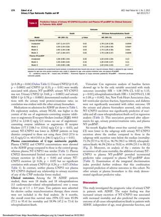 (r: 0.28; p ¼ 0.04) (Online Table 1). Urinary CNP22 (r: 0.45;
p ¼ 0.0003) and CNP53 (r: 0.33; p ¼ 0.01) were weakly
associated with plasma NT-proBNP; urinary NT-CNP53
was not. Urinary CNP22 (r: 0.68; p ¼ 0.0001) and urinary
KIM-1 (r: 0.78; p  0.0001) demonstrated marked correla-
tions with the urinary total protein/creatinine ratio; no
correlation was evident with the other urinary biomarkers.
Medications on admission for ADHF are shown in Table 1.
On exploratory analysis, urinary NGAL was higher in the
context of the use of angiotensin-converting enzyme inhib-
itors or angiotensin II receptor blockers (median [IQR]: 444.0
[219.2 to 2,144.1] ng/g Cr) versus no use of angiotensin-
converting enzyme inhibitors or angiotensin II receptor
blockers (177.3 [106.3 to 333.6] ng/g Cr) (p ¼ 0.03), and
urinary NT-CNP53 was lower in ADHF patients on loop
diuretics compared to those not using them (34.0 [17.6 to
61.3] ng/g Cr vs. 60.4 [43.6 to 246.1] ng/g Cr; p ¼ 0.01).
Plasma concentrations of C-type natriuretic peptide.
Plasma CNP22 and CNP53 concentrations were elevated
in the ADHF group compared to those in the control group,
whereas plasma NT-CNP53 was similar (Table 1). Plasma
CNP22 demonstrated limited association to its concurrent
urinary excretion (r: 0.28; p ¼ 0.04) and urinary NT-
CNP53 excretion (r: 0.26; p ¼ 0.05) but no signiﬁcant
correlation with urinary CNP53 (r: 0.24; p ¼ 0.07) (Online
Table 1). In contrast, neither plasma CNP53 nor plasma
NT-CNP53 displayed any relationship to urinary excretion
of any of the CNP molecular forms studied.
Clinical outcomes. Among the 58 ADHF patients
studied, there were 18 deaths and 18 rehospitalizations
(13 cardiovascular-related rehospitalizations) over a mean
follow-up of 1.5 Æ 0.9 years. Two patients were admitted
for elective cardiac resynchronization therapy; these events
were not included in the ﬁnal analysis. At 6 months,
the overall event-free survival rates (95% CI) were 85.8%
(77.1 to 95.4) for mortality and 58.9% (47.2 to 73.4) for
rehospitalization/death.
Univariate Cox regression analysis of baseline factors
showed age to be the only variable associated with study
outcomes (mortality: HR ¼ 1.08 [95% CI, 1.02 to 1.15;
p ¼ 0.01]; rehospitalization/death: HR ¼ 1.04 [95% CI, 1.00
to 1.09; p ¼ 0.04]). Sex, New York Heart Association class,
left ventricular ejection fraction, hypertension, and diabetes
were not signiﬁcantly associated with either outcome. Of
the urinary and plasma biomarkers assessed, only urinary
NT-CNP53 excretion was signiﬁcantly predictive of mor-
tality and all-cause rehospitalization/death on Cox regression
analysis (Table 2). This association persisted after adjust-
ments for age, urinary protein/creatinine ratio, and plasma
NT-proBNP.
Six-month Kaplan-Meier event-free survival rates (95%
CI) were lower in the subgroup with urinary NT-CNP53
excretion above the median compared to those in the
subgroup with excretion rates below the median (mortality:
73.1% [57.9 to 92.3] vs. 96.7% [90.5 to 100.0]; rehospitali-
zation/death: 46.3% [30.6 to 70.0] vs. 69.8% [55.1 to 88.5])
(Fig. 2). Moreover, on analysis of the c statistic for the
occurrence of all-cause mortality, the addition of urinary NT-
CNP53 to plasma NT-proBNP provided incremental
predictive value compared to plasma NT-proBNP alone
(Table 3). Examination of the integrated discrimination
index provided further evidence that this combination
improved prediction of adverse outcomes in this cohort. No
other urinary or plasma biomarkers in this study demon-
strated signiﬁcant predictive value.
Discussion
This study investigated the prognostic value of urinary CNP
in patients with ADHF. The major ﬁnding was that
increased urinary excretion of NT-CNP53 was associated
with increased mortality and also predicted the composite
outcome of all-cause rehospitalization/death in patients with
ADHF, independent of age, renal glomerular function, and
Table 2
Predictive Values of Urinary NT-CNP53 Excretion and Plasma NT-proBNP for Clinical Outcome
in Patients With ADHF
Model
Outcome
Death All-Cause Rehospitalization/Death
HR (95% CI) p Value HR (95% CI) p Value
Urinary NT-CNP53
Unadjusted 1.67 (1.14–2.37) 0.01 1.78 (1.30–2.39) 0.0004
Model 1 1.54 (1.05–2.22) 0.03 1.75 (1.28–2.36) 0.0007
Model 2 1.60 (1.06–2.38) 0.03 1.74 (1.26–2.36) 0.001
Model 3 1.67 (1.08–2.57) 0.02 1.79 (1.28–2.47) 0.0009
Plasma NT-proBNP
Unadjusted 1.28 (0.85–1.93) 0.24 1.24 (0.94–1.65) 0.13
Model 1 1.35 (0.89–2.04) 0.16 1.26 (0.95–1.67) 0.11
Model 2 1.30 (0.85–1.98) 0.21 1.22 (0.91–1.63) 0.17
Univariate and adjusted Cox proportional hazard analysis, Ln-transformed data (hazard ratio are per 1 log unit increase). Model 1, adjusted for age; model 2,
adjusted for age and urine protein/creatinine ratio; model 3, adjusted for age, urine protein/creatinine ratio, and plasma NT-proBNP.
CI ¼ conﬁdence interval; HR ¼ hazard ratio; NT-CNP53 ¼ N-terminal fragment of C-type natriuretic peptide-53; NT-proBNP ¼ N-terminal pro-B-type
natriuretic peptide.
Zakeri et al. JACC: Heart Failure Vol. 1, No. 2, 2013
Urinary C-Type Natriuretic Peptide and HF April 2013:170–7
174
Downloaded From: http://heartfailure.onlinejacc.org/ by Umesh Samal on 10/22/2013
 