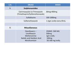 S.N. DRUGS DOSES
1. Sulphonamides
Cotrimoxazole Co-Trimoxazole
(Trimethoprim/Sulfamethonazole)
80mg+400mg
Sulfadiazine 500-1000mg
Sulfamethoxazole 1-2gm orally every 6hrly.
2. Miscellaneous
Ciprofoxacin –
Levofloxacin
Methenamine
Nalidic acid Nalidixic Acid
Nitrofurantoin
250MG -500 MG
500mg
1gm orally
500mg
50-100 mg orally.
 