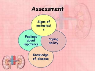 Assessment
Feelings
about
impotence
Knowledge
of disease
Coping
ability
Signs of
metastasi
s
 