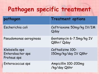 Pathogen specific treatment
pathogen Treatment options
Escherichia coli Ceftriaxone 50mg/kg IV/IM
Qday
Pseudomonas aeroginosa Gentamycin 6-7.5mg/kg IV
Q8hr/ Qday
Klebsiella sps
Enterobacter sps
Proteus sps
Ceftadizine 100-
150mg/kg/day IV Q8hr
Enterococcus sps Ampicillin 100-200mg
/kg/day Q6hr
 