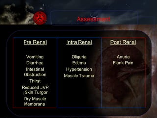 Assessment Post Renal Anuria Flank Pain Intra Renal Oliguria Edema Hypertension Muscle Trauma Pre Renal Vomiting Diarrhea Intestinal Obstruction Thirst Reduced JVP ↓ Skin Turgor Dry Muscle Membrane  