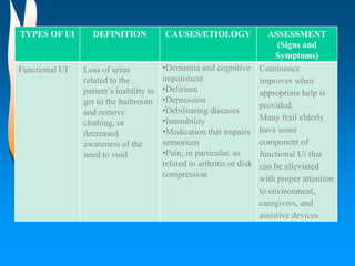 Feeling of incomplete bladder emptying 