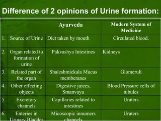 Difference of 2 opinions of Urine formation:
                          Ayurveda                 Modern System of
                                                      Medicine
1. Source of Urine Diet taken by mouth             Circulated blood.

2. Organ related to    Pakvashya Intestines     Kidneys
    formation of
        urine
3. Related part of    Shaleshmickala Mucus                Glomeruli
      the organ            memberanes
4. Other effecting       Digestive juices,       Blood Pressure cells of
       objects              Smanvayu                    tubules
5.   Excretory         Capillaries related to           Uraters
      channels              intestines
6.   Enteries in       Micoscopic innumers                 Uraters
 