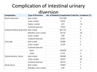 Complication of intestinal urinary 
diversion 
 