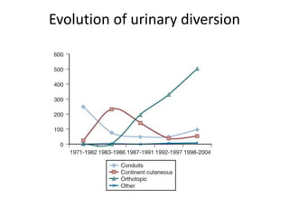 Evolution of urinary diversion 
 