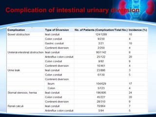 Complication of intestinal urinary diversion
 