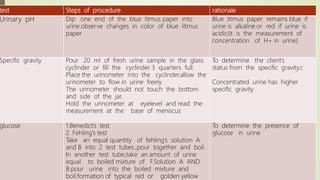 test Steps of procedure rationale
Urinary pH Dip one end of the blue litmus paper into
urine.observe changes in color of blue litmus
paper
Blue litmus paper remains blue if
urine is alkaline.or red if urine is
acidic(it is the measurement of
concentration of H+ in urine)
Specific gravity Pour 20 ml of fresh urine sample in the glass
cyclinder or fill the cyclinder 3 quarters full.
Place the urinometer into the cyclinder.allow the
urinometer to flow in urine freely
The urinometer should not touch the bottom
and side of the jar.
Hold the urinometer at eyelevel and read the
measurement at the base of meniscus
To determine the client’s
status from the specific gravity.c
Concentrated urine has higher
specific gravity
glucose 1.Benedict’s test
2. Fehling's test
Take an equal quantity of fehling’s solution A
and B into 2 test tubes.,pour together and boil.
In another test tube,take an amount of urine
equal to boiled mixture of F.Solution A AND
B.pour urine into the boiled mixture and
boil.formation of typical red or golden yellow
To determine the presence of
glucose in urine
 