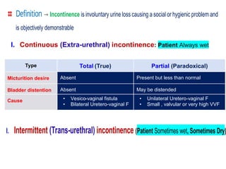 Female Urinary Incontinence , Dr. Ahmed Walid Anwar Morad ; Benha ...
