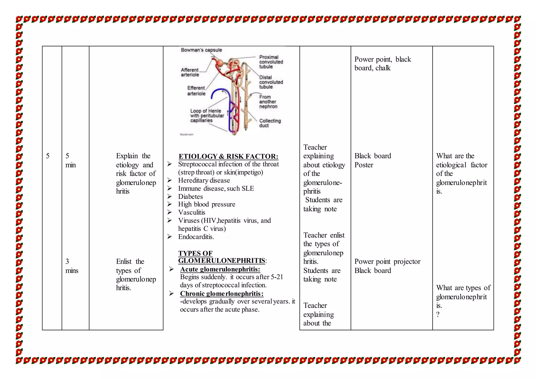 5 5
min
3
mins
Explain the
etiology and
risk factor of
glomerulonep
hritis
Enlist the
types of
glomerulonep
hritis.
ETIOLOGY& RISK FACTOR:
 Streptococcal infection of the throat
(strep throat) or skin(impetigo)
 Hereditary disease
 Immune disease,such SLE
 Diabetes
 High blood pressure
 Vasculitis
 Viruses (HIV,hepatitis virus, and
hepatitis C virus)
 Endocarditis.
TYPES OF
GLOMERULONEPHRITIS:
 Acute glomerulonephritis:
Begins suddenly. it occurs after 5-21
days of streptococcal infection.
 Chronic glomerlonephritis:
-develops gradually over severalyears. it
occurs after the acute phase.
Teacher
explaining
about etiology
of the
glomerulone-
phritis
Students are
taking note
Teacher enlist
the types of
glomerulonep
hritis.
Students are
taking note
Teacher
explaining
about the
Power point, black
board, chalk
Black board
Poster
Power point projector
Black board
What are the
etiological factor
of the
glomerulonephrit
is.
What are types of
glomerulonephrit
is.
?
 