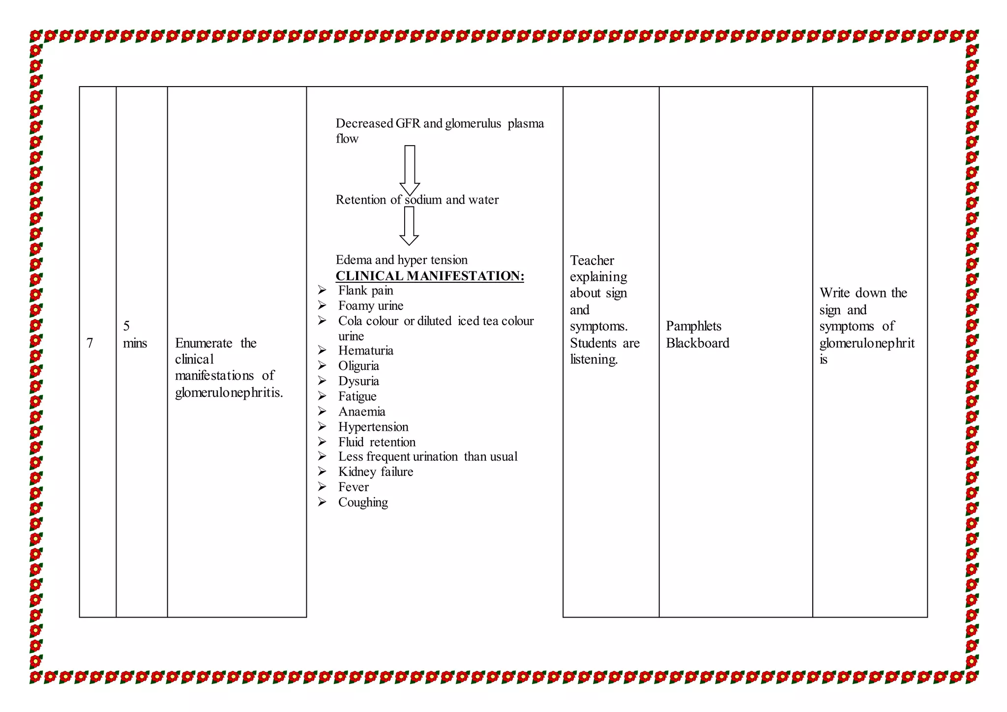 7
5
mins Enumerate the
clinical
manifestations of
glomerulonephritis.
Decreased GFR and glomerulus plasma
flow
Retention of sodium and water
Edema and hyper tension
CLINICAL MANIFESTATION:
 Flank pain
 Foamy urine
 Cola colour or diluted iced tea colour
urine
 Hematuria
 Oliguria
 Dysuria
 Fatigue
 Anaemia
 Hypertension
 Fluid retention
 Less frequent urination than usual
 Kidney failure
 Fever
 Coughing
Teacher
explaining
about sign
and
symptoms.
Students are
listening.
Pamphlets
Blackboard
Write down the
sign and
symptoms of
glomerulonephrit
is
 