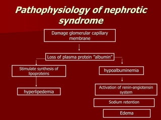 Pathophysiology of nephrotic
syndrome
Damage glomerular capillary
membrane
Loss of plasma protein ”albumin”
Stimulate synthesis of
lipoproteins
hyperlipedemia
hypoalbuminemia
Activation of renin-angiotensin
system
Sodium retention
Edema
 